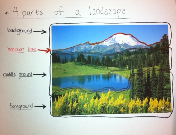 Landscapes Space Foreground, Middle Ground, Background - Lessons - Tes Teach