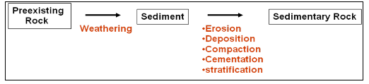 weathering erosion deposition compaction cementation