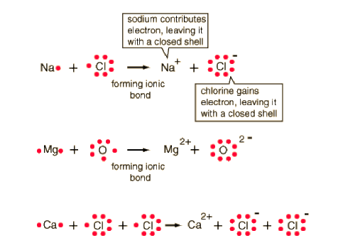 Lewis Dot Structures and Ionic Bonds SAS