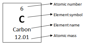 periodic table element box